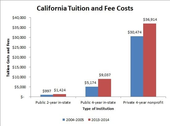 California Tuition and Fee Costs