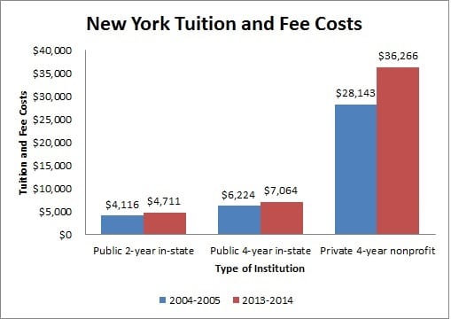 New York Tuition and Fee Costs