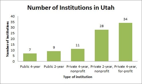 Number of Institutions in Utah