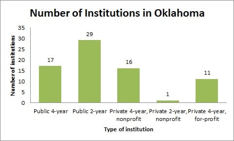 Number of Institutions in Oklahoma