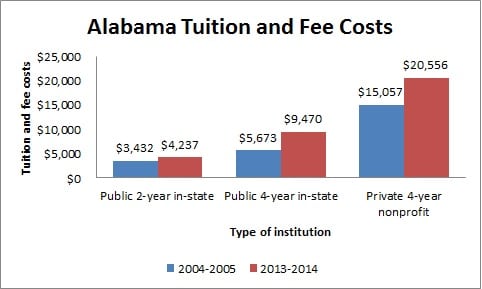 Alabama Tuition and Fee Costs