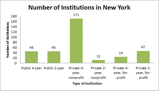 Number of Institutions in New York