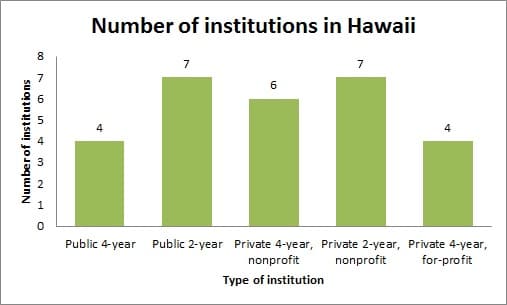 Number of Institutions in Hawaii