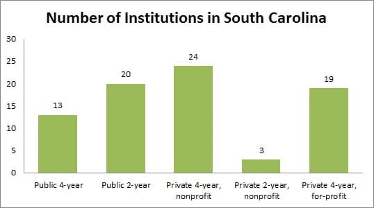 Number of Institutions in South Carolina
