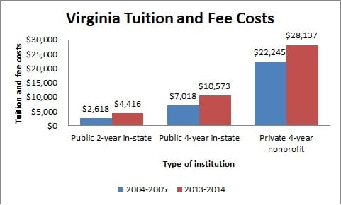 Virginia Tuition and Fee Costs