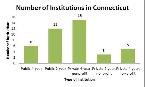 Number of Institutions in Connecticut