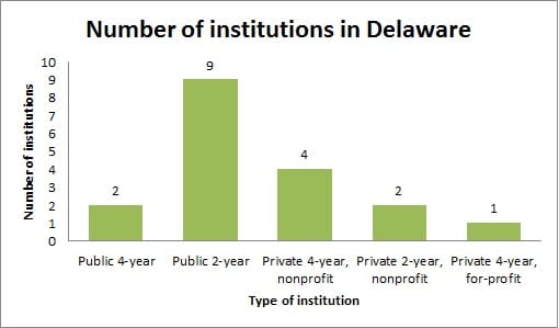 Guide to Colleges & Universities in Delaware (DE)