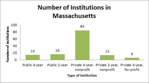 Massachusetts Number of Institutions