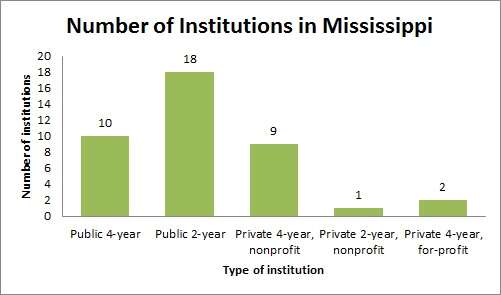Number of Institutions in Mississippi