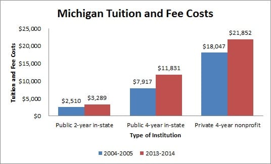 Tuition and Fees in Michigan