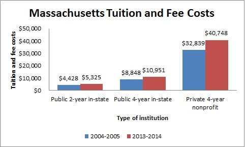 Tuition and Fee Costs in Massachusetts