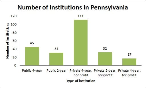 Number of Institutions in Pennsylvania