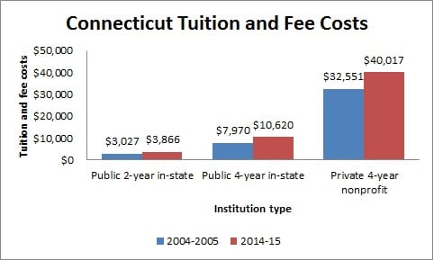Connecticut Tuition and Fee Costs