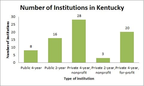 Number of Institutions in Kentucky
