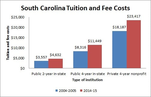 South Carolina Tuition and Fee Costs