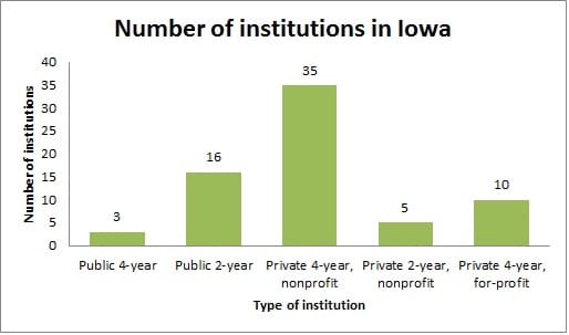 Guide to Colleges & Universities in Iowa - Number of Institutions in Iowa