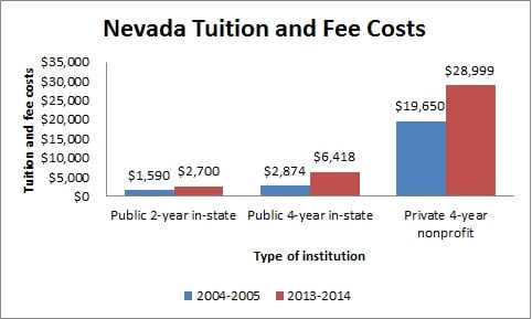 Nevada Tuition and Fee Costs