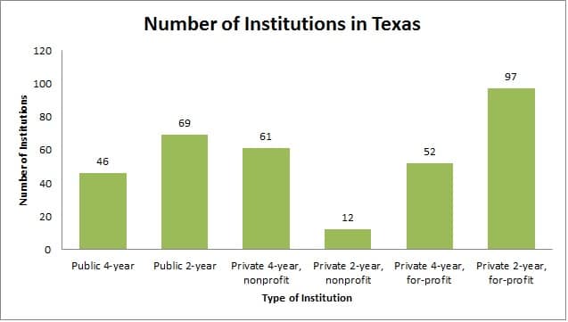 Number of institutions in Texas