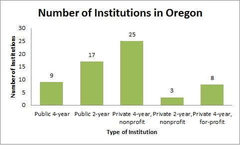 Number of Institutions in Oregon