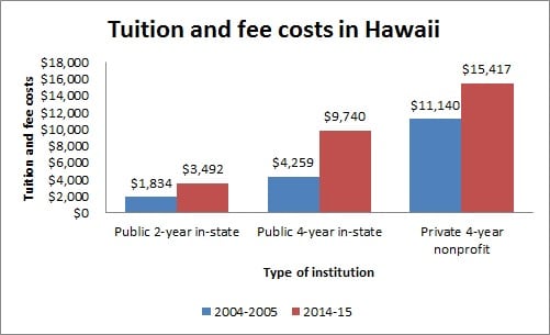 Tuition and fee costs in Hawaii