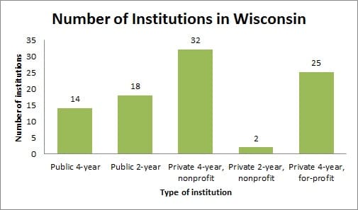 Number of institutions in Wisconsin