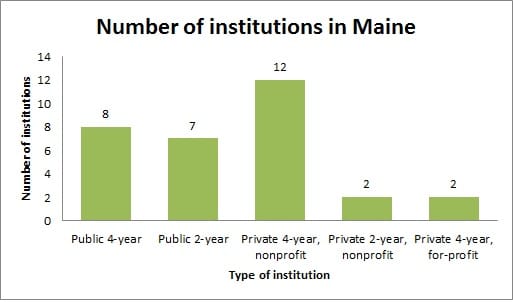 Number of institutions in Maine