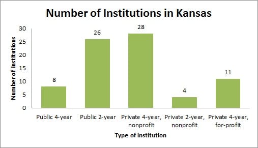 Number of Institutions in Kansas