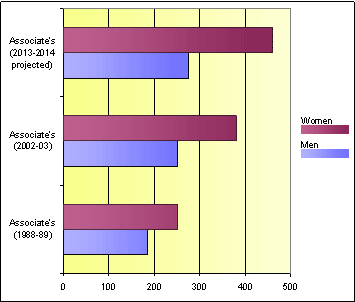 Associate's Degrees by Gender