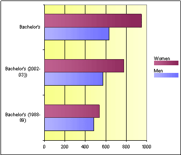 Bachelor's Degrees by Gender