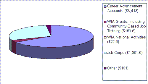 Distribution of Training and Employment Funds