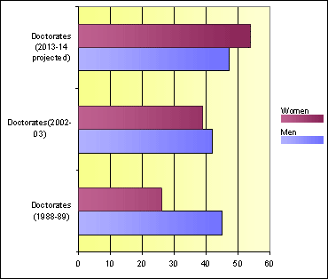 Doctoral Degrees by Gender