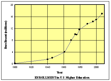 Enrollment in U.S. Higher Education