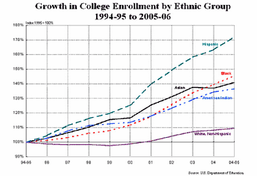 Growth in College Enrollment by Ethnic Group