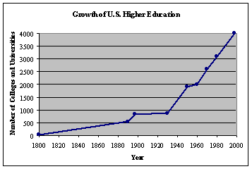 Growth of U.S. Higher Education