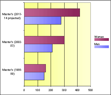 Master's Degrees by Gender