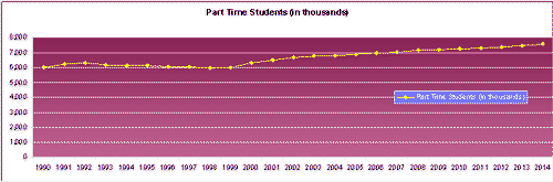 Part Time Student