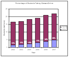 Percentage of Students taking Classes Online