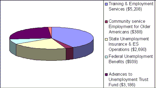 Proposed ETA Funding