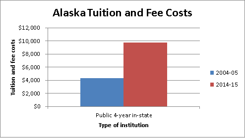 Tuition and Fees in Alaska