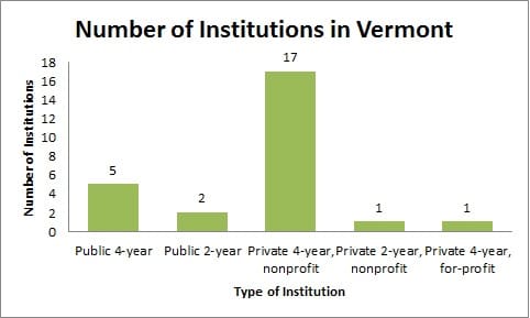 Colleges and universities in Vermont