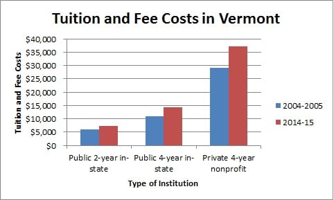 Colleges and universities in Vermont