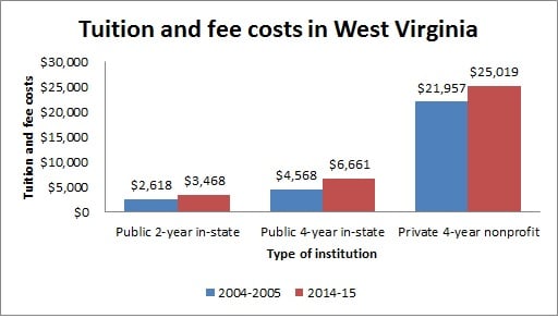 Education and colleges in West Virginia