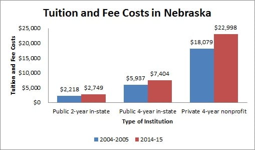 Colleges and universities in Nebraska