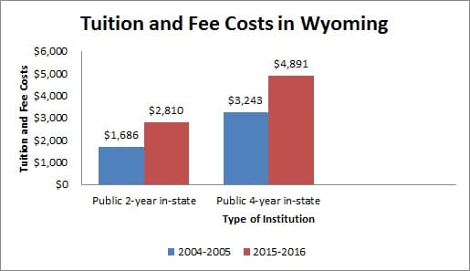 Colleges and Universities in Wyoming