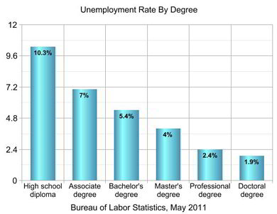 Bar graph: Unemployment by degree earned