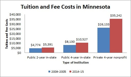 Colleges and universities in Minnesota (MN)