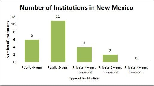 Colleges and universities in New Mexico