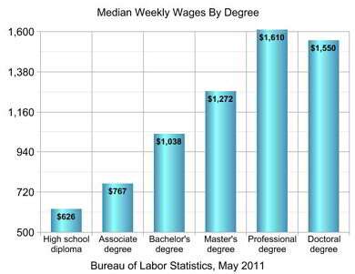 Bar graph: Median weekly wages by degree earned