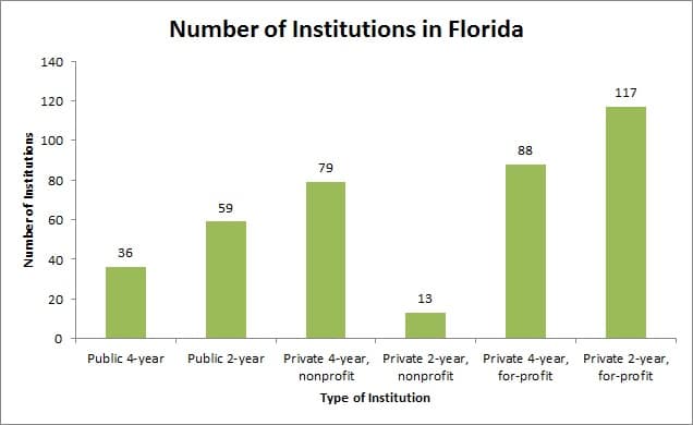 Number of Institutions in Florida