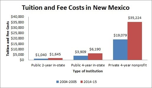 College and universities in New Mexico